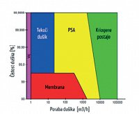 Generatorji dusika_ IRT3000 slo 72