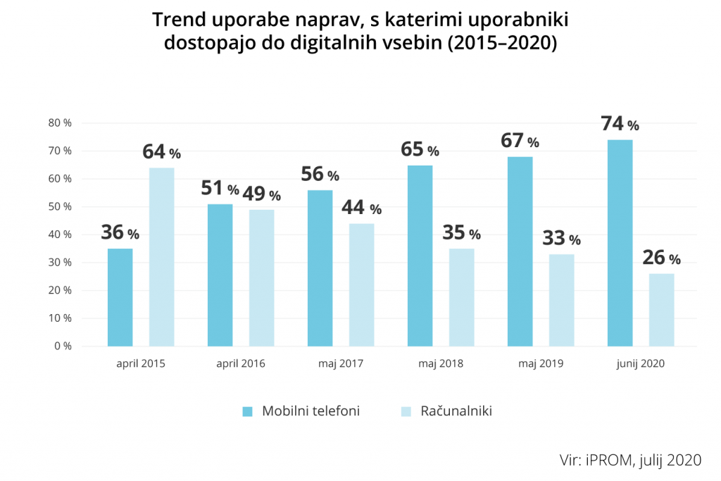 Graf_1_Trend uporabe naprav s katerimi uporabniki dostopajo do digitalnih vsebin (2015-2020)