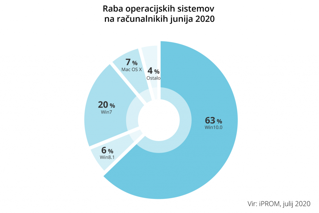 Graf_3_Raba operacijskih sistemov na računalnikih-junija-2020