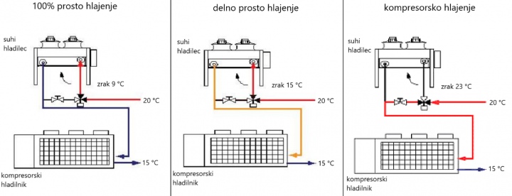 shema delovanja prostega hlajenja