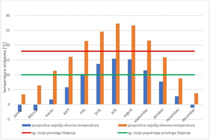 Delovanje prostega hlajenja skozi leto