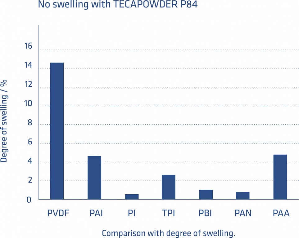 Ensinger_3_TECAPOWDER-P84_sw