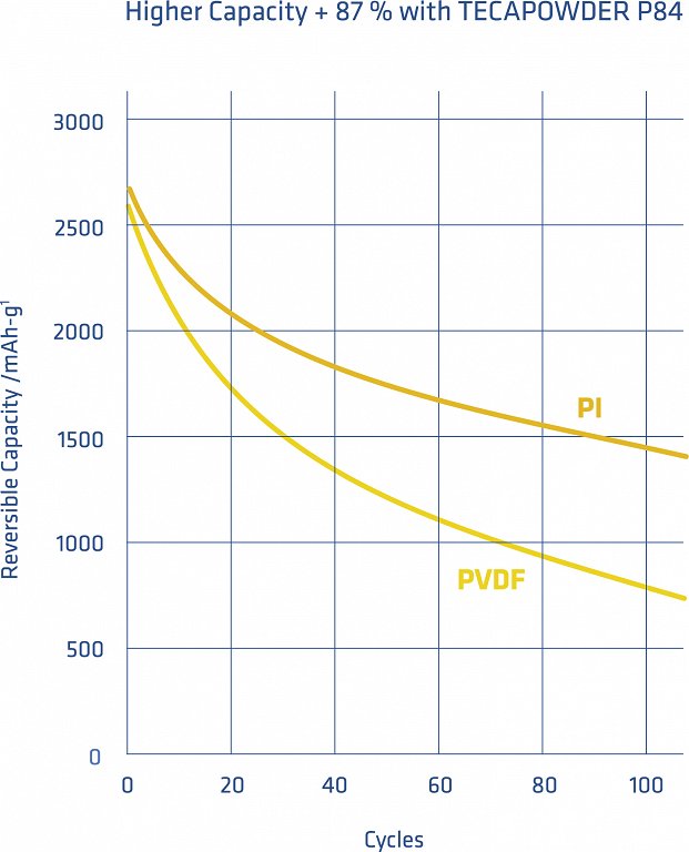 Ensinger_4_TECAPOWDER-P84_capacity