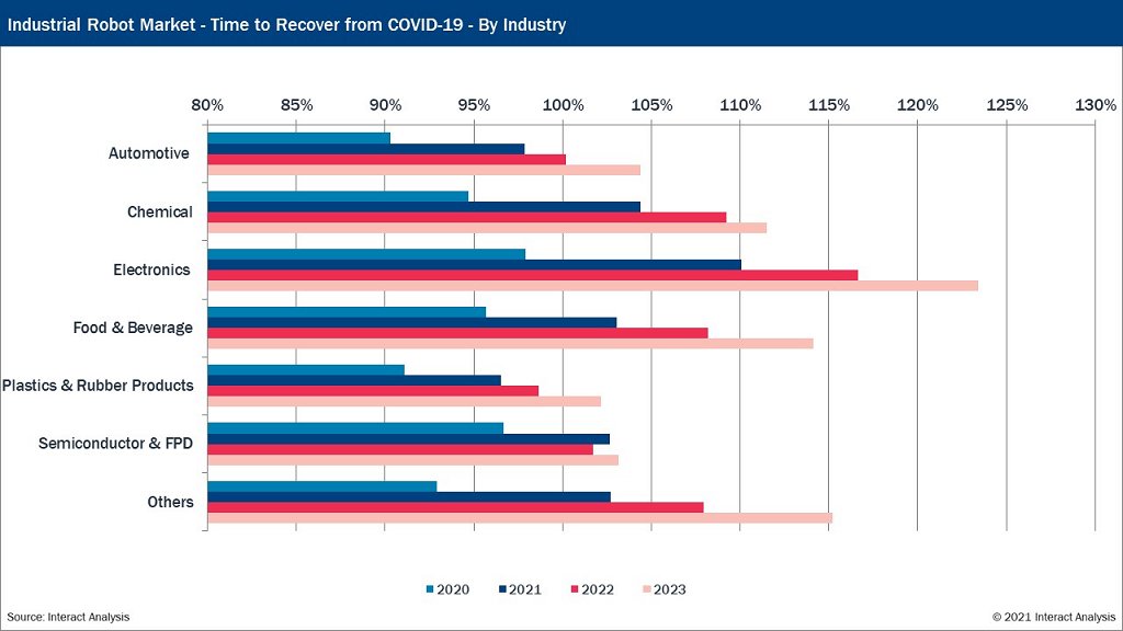 Industrial robot market - time to recover from COVID-19 - by industry