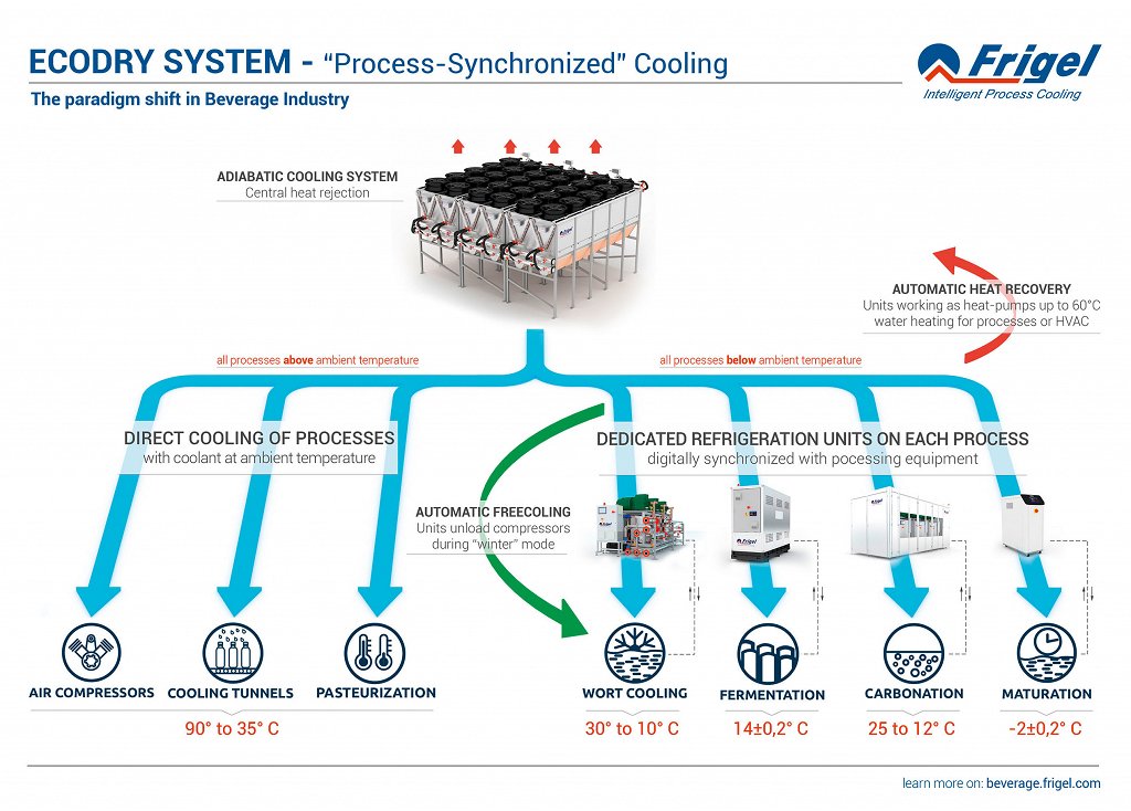 csm_frigel_Sinottico-ECODRY-System_92019192d2
