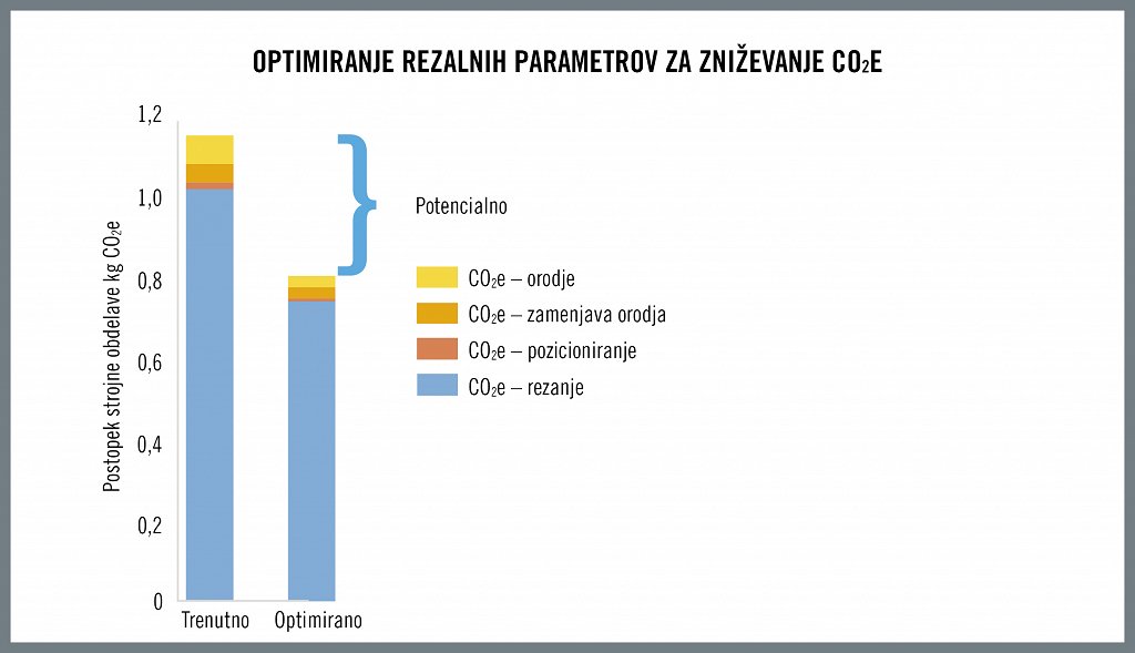 SI_HQ_ILL_Cutting Data Optimization For CO2E Reduction