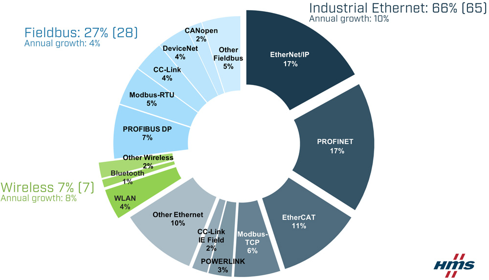 network-shares-according-to-hms-2022