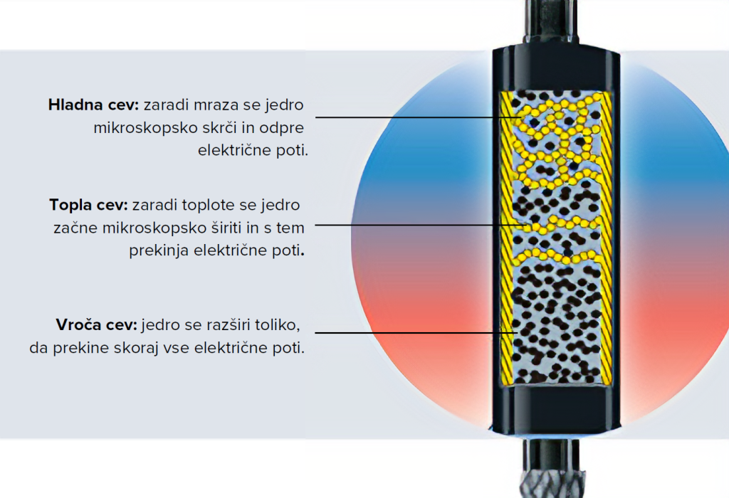 Učinek grelnih kablov